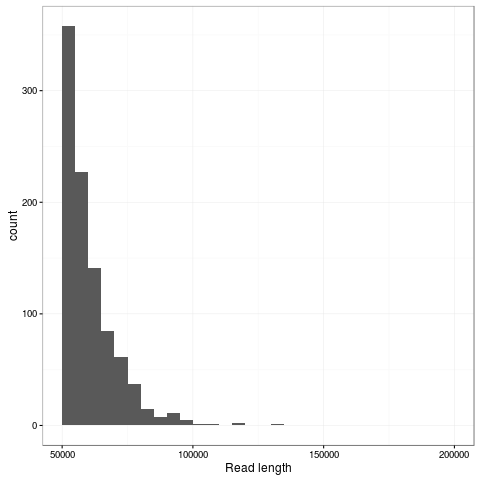 Read length (greater than 50kb)